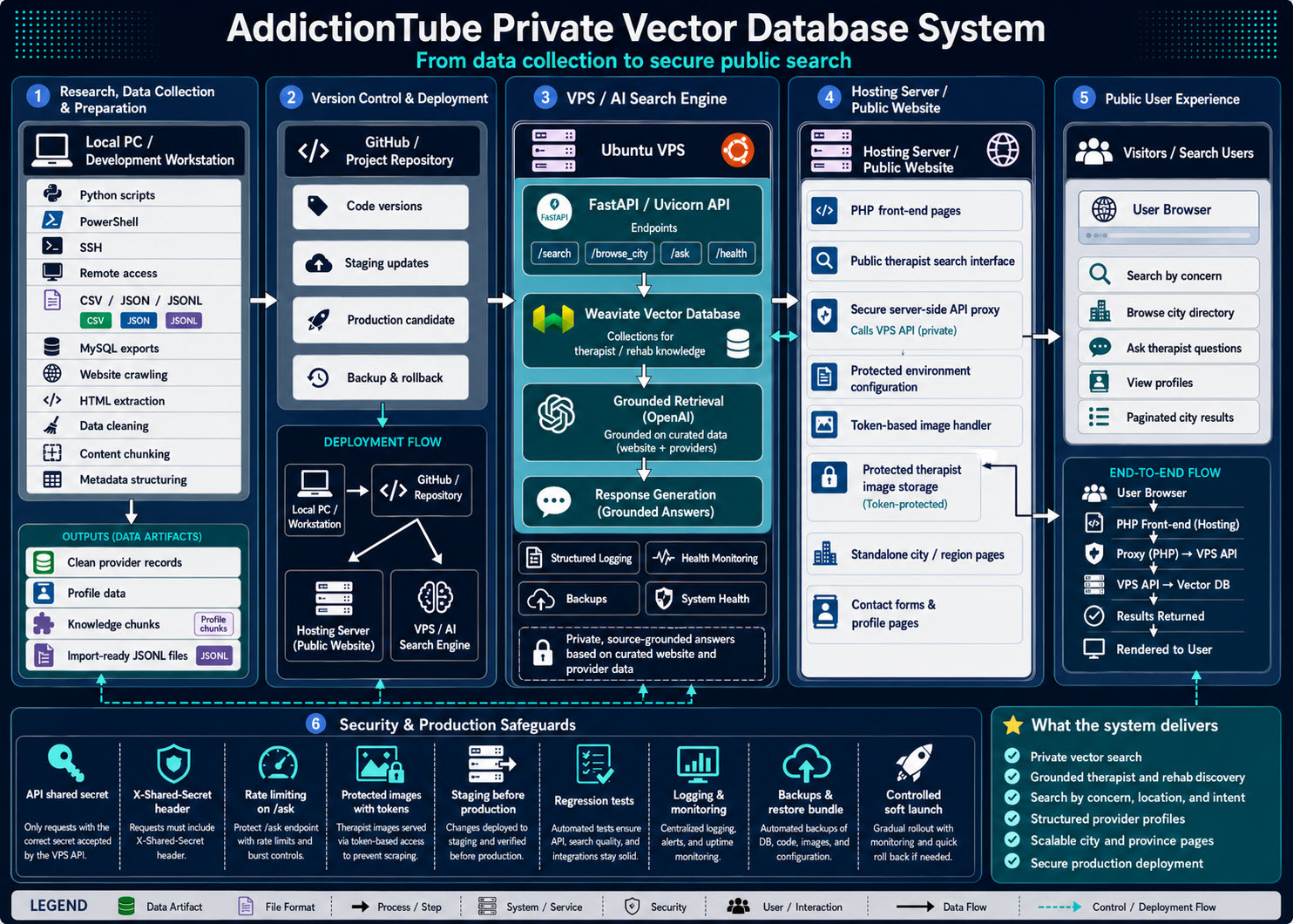 AddictionTube private vector database system flowchart